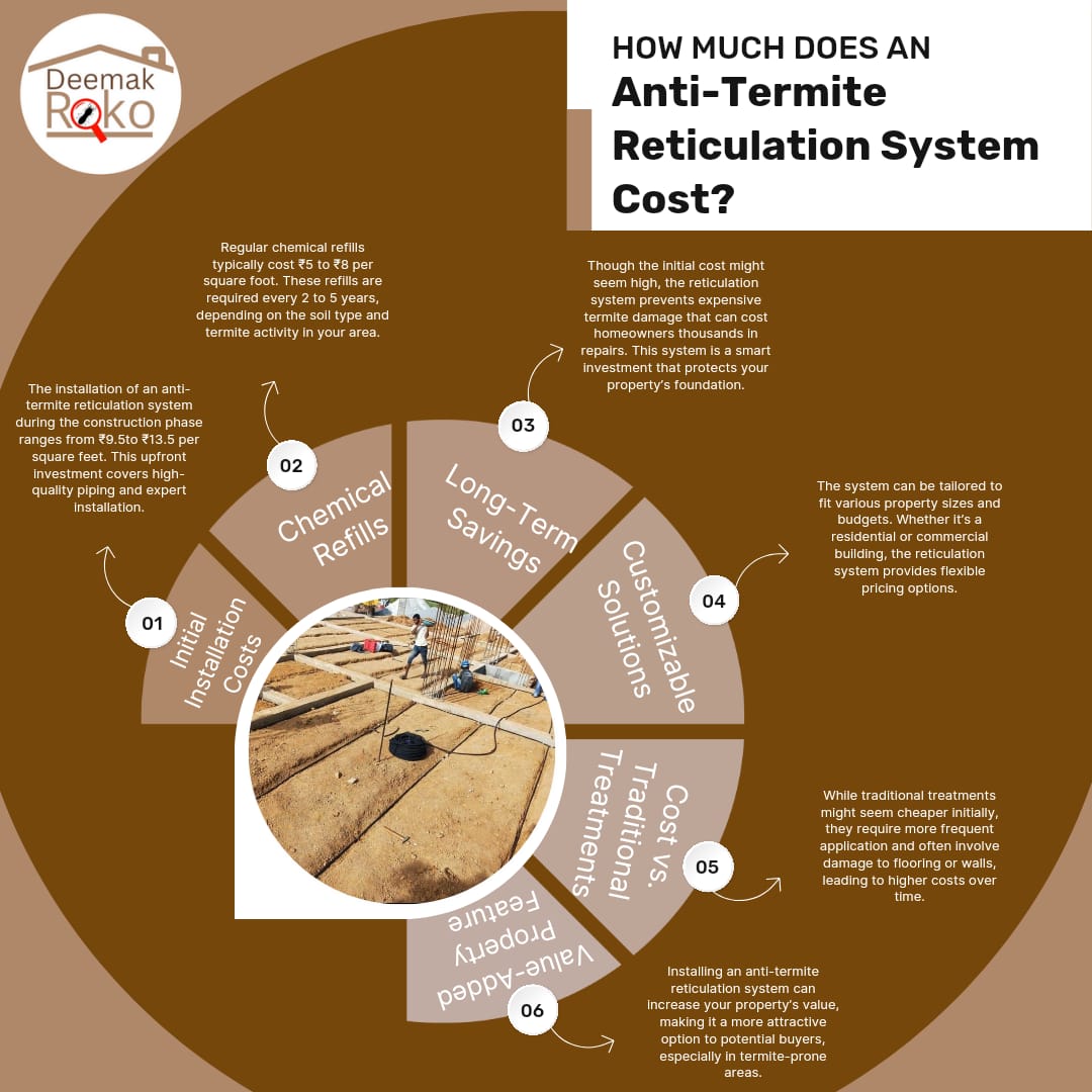 Anti-Termite Reticulation System Cost